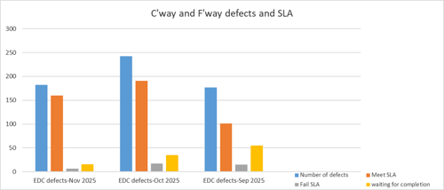242 defects in East Dunbartonshire Council carriageways and footways. We have completed 191 repairs on time (approx. 76 %), 17 repaired late (approx. 7 %) and 35 repair