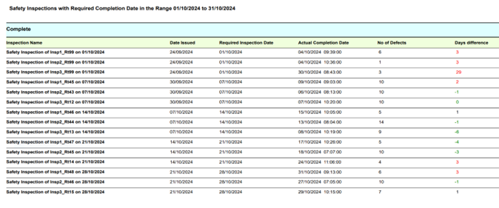Safety Inspections with Required Completion Date in the Range 01/10/2024 to 31/10/2024 Complete Inspection Name Date Issued Safety Inspection of Insp1_R199 on 01/10/2024 24/09/2024 Required Inspection Date 01/102024 Actual Completion Date 04/10/2004 09:39:00 No of Defects Days difference 6 3 Safety Inspection of Insp2_R199 on 01/10/2024 Safety Inspection of Insp3 R199 on 01/10/2024 24/09/2024 01/10/2024 04/10/2024 10:36:00 1 3 24/09/2024 01/102024 30/10/2004 08:43:00 3 20 Safety Inspection of Insp1 R45 on 07/10/2024 30/09/2024 07/10/2024 09/10/2024 00:03:00 10 2 Safety Inspection of Insp2_R143 on 07/10/2024 30/09/2024 07/102024 06/10/2024 08:13:00 10 -1 Safety Inspection of Insp3 R12 on 07/10/2024 Safety Inspection of Insp1_146 on 14/10/2024 Safety Inspection of Insp2R44 on 14/10/2024 Safety Inspection of Insp3 R13 on 14/10/2024 Safety Inspection of Insp1_R547 on 21/10/2024 Safety Inspection of Insp2 R145 on 21/10/2024 Safety Inspection of p3_114 on 21/16/2024 30/09/2024 07/10/2024 07/10/2024 10:20:00 10 0 07/10/2024 14/102024 15/10/2024 10:05:00 5 1 07/10/2004 14/10/2024 13/10/2004 08:04:00 14 -1 07/10/2024 14/102024 06/10/2004 10:19:00 9 4 14/10/2024 21/10/2024 17/10/2024 10:28:00 5 4 14/10/2024 21/10/2024 18/10/2004 07:07:00 10 3 14/10/2024 21/10/2024 24/10/2024 11:06:00 4 3 Safety Inspection of Insp1_R48 on 28/10/2024 21/10/2024 28/10/2024 31/10/2024 09:13:00 6 3 Safety Inspection of Insp2_R146 on 28/10/2024 21/10/2024 28/10/2024 27/10/2024 07.05.00 10 Safety Inspection of Insp3R115 on 28/10/2024 21/10/2024 28/102024 2/10/2004 10:15:00 7 1