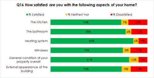 Q16 How satisfied are you with the following aspects of your home? ■% Satisfied ☐% Neither/nor The kitchen 73% The bathroom 78% Heating system 85% Windows 75% General condition of your property overall External appearance of the building 73% ■% Dissatisfied 7% 20% 6% 16% 6% 9% 8% 17% 81% 10% 9% 9% 17%