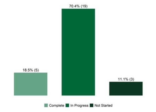 complete 18.5% (5) in progress 70.4% (19) not started 11.1% (3)