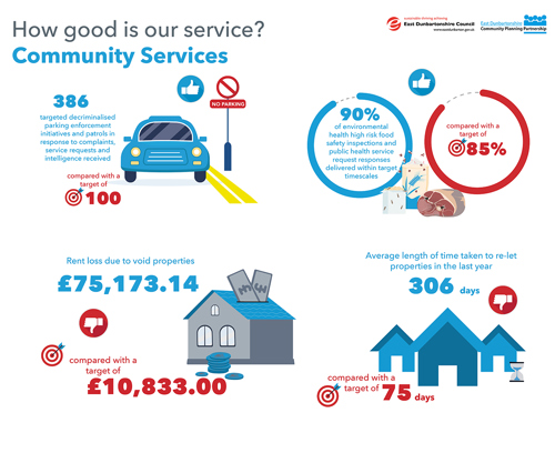 386 targeted decriminalised parking enforcement initiatives and patrols in response to complaints, service requests and intelligence received, compared with a target of 60   90% of environmental health high risk food safety inspections and public health service request responses delivered within target timescales, compared with a target of 85%   Rent loss due to void properties data is £75,173.14 with a target of £10,833.00   Average length of time taken to re-let properties in the last year, 306 days, compared with a  target of 75 days