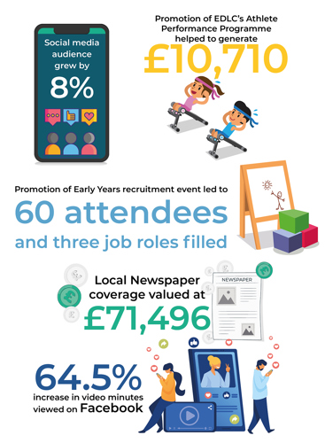 Social media audience grew by 8% Promotion of EDLC's Athlete Performance Programme helped to generate £10,710 Promotion of Early Years recruitment event led to 60 attendees and three job roles filled Local Newspaper coverage valued at £71,496 64.5% increase in video minutes viewed on Facebook NEWSPAPER 40