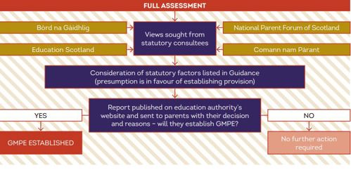 Flowchart that shows the steps in the Full Assessment stage > Views sought from statutory consultees (Bord na Gaidhlig, Education Scotland, Comann nam Parant, National Parent Forum of Scotland) > Consideration of statutory factors listed in guidance (presumption is in favour of establishing provision) > Report published on education authority's website and sent to parents with their decision and reasons - will they establish CMPE, if the answer is yes then GMPE established ,if the answer is no then no further action is required