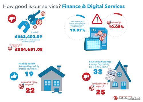 A total of £662,402.89 in rent Arrears - Active accounts, compared with a target of £534,651.08   The percentage of income from council tax due, received by the end of the year 10.07%, compared with a target of 10.08%   Housing Benefit - Average Days to fully process new claims 19, compared with a target of 22   Council Tax Reduction - Average Days to fully process new claims 33, compared with a target of 25