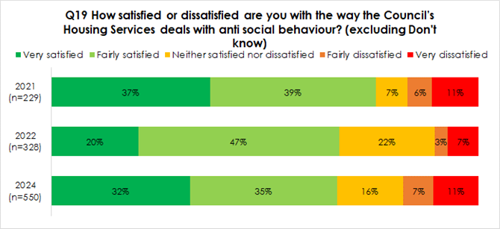 Q19 How satisfied or dissatisfied are you with the way the Council's Housing Services deals with anti social behaviour? (excluding Don't know) ■Very satisfied Fairly satisfied Neither satisfied nor dissatisfied Fairly dissatisfied Very dissatisfied 2021 (n=229) 2022 (n=328) 20% 2024 (n=550) 37% 32% 47% 39% 7% 6% 11% 22% 3% 7% 35% 16% 7% 11%