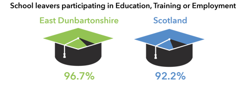 Mortar Boards showing school leavers participation in education, training or employment - East Dunbartonshire 96.7%, Scotland 92.2%