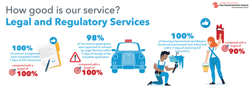 100% of contract acceptances were completed within: 7 days of full instructions, compared with a target of 100% 98% of Taxi licence applications were approved or refused by Legal Services within. 5 days of receipt of the complete application, compared with a target of 100% 100% of Housing Improvement and Repairs Grants were processed and authorised within 7 days of receiving full instructions, compared with a target of 90%
