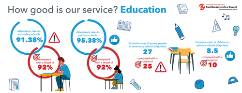 Attendance rates in secondary schools 91.38%, compared with a target of 92%   Attendance rates in primary schools 95.38%, compared with a target of 92%   Exclusion rates of young people in secondary schools (days lost) 27 compared with a target of 25   Exclusion rates of children in primary schools (days lost) 8.5, compared with a target of 10