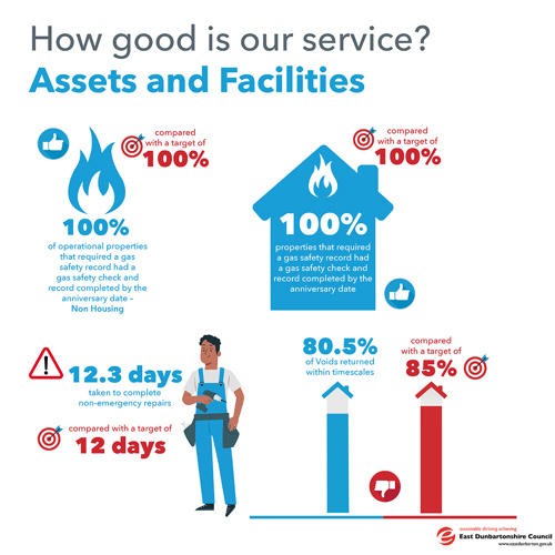 100% of operational properties that required a gas safety record had a gas safety check and record completed by the anniversary date- Non Housing compared to a target of 100%   100% properties that required a gas safety record had a gas safety check and record completed by the anniversary date compared to a target of 100%   80.5% of Voids returned within timescales compared with a target of 85%   12.3 day taken to complete non-emergency repairs, compared with a target of 12 days