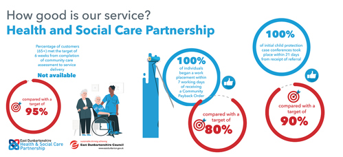 Not Available of customers (65+) met the target of 6 weeks from completion of community care assessment to service delivery, compared with a target of 95%     100% of individuals began a work placement within 7 working days of receiving a Community Payback Order, compared with a target of 80%     100% of initial child protection cases conferences took place withing 21 days from receipt of referral compared with a target of 90%