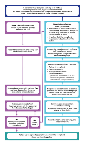 A customer may complain verbally or in writing, including face-to-face, by phone, letter or email. Your first consideration is whether the complaint should be dealt with at stage 1 (frontline response) or stage 2 (investigation). Stage 1: Frontline response Always try to respond quickly, wherever we can down to Record the complaint and notify any staff complained about down to Respond to the complaint within five working days unless there are exceptional circumstances down to Is the customer satisfied? You must always tell the customer how to escalate to stage 2 down to Yes Record outcome and learning, and close complaint No Go to stage 2 if yes Follow up on agreed actions flowing from the complaint Share any learning points. if stage 2 investigation: Stage 2: Investigation Investigate where: The customer is dissatisfied with the frontline response or refuses to engage with attempts to handle the complaint at stage 1 It is clear that the complaint requires investigation from the outset down to Record the complaint and notify any staff complained about Acknowledge the complaint within three working days down to Contact the complainant to agree: • Points of complaint • Outcome sought Manage expectations (where required) (these can be confirmed in the acknowledgement where the complaint is straightforward) down to Respond to the complaint as soon as possible, but within 20 working days unless there is a clear reason for extending the timescale down to Communicate the decision, normally in writing Signpost the customer to SPSO and advise of time limits down to Record outcome and learning, and close complaint down to Follow up on agreed actions flowing from the complaint Share any learning points