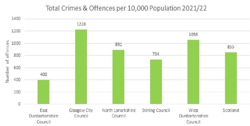 graph showing total crimes and offences 2021/22