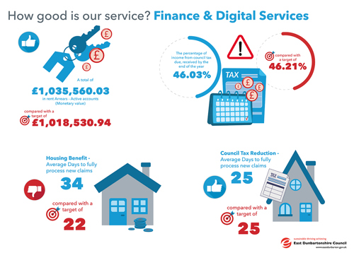 A total of £1,035,560.03 in rent Arrears - Active accounts, compared with a target of £1,918,530.94   The percentage of income from council tax due, received by the end of the year 44.03%, compared with a target of 46.21%   Housing Benefit - Average Days to fully process new claims 34, compared with a target of 22   Council Tax Reduction - Average Days to fully process new claims 25, compared with a target of 25