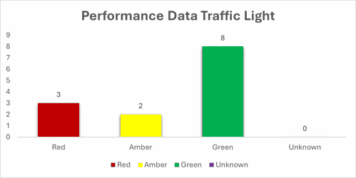Performance data traffic light red 3 yellow 2 green 8 and unknown 0