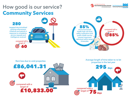 280 targeted decriminalised parking enforcement initiatives and patrols in response to complaints, service requests and intelligence received, compared with a target of 60   85% of environmental health high risk food safety inspections and public health service request responses delivered within target timescales, compared with a target of 85%   Rent loss due to void properties data is £86,041.31 with a target of £10,833.00   Average length of time taken to re-let properties in the last year, 295 days, compared with a  target of 75 days