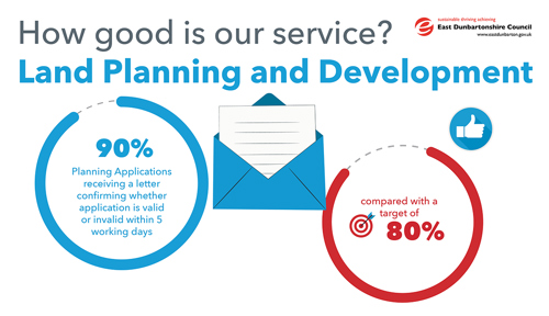 Planning Applications receiving a letter confirming whether application is valid or invalid within 5 working days, is 90% compared with a target of 80%