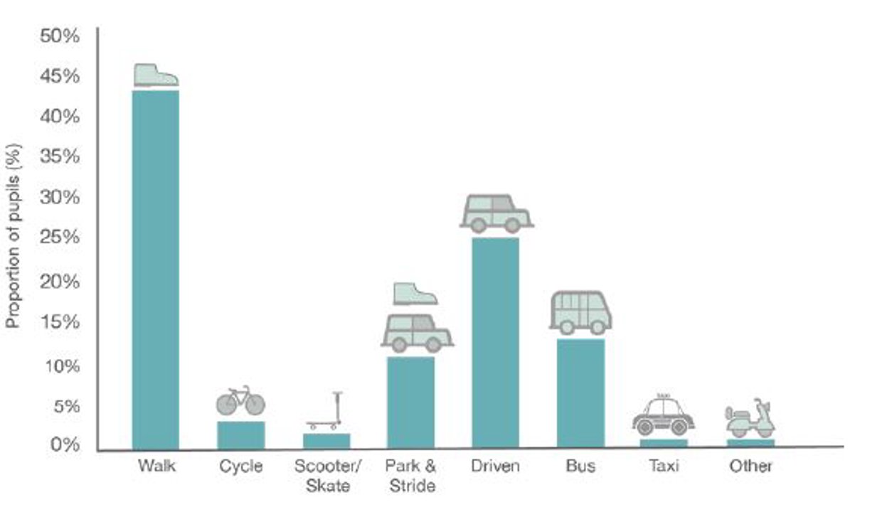 Proportion of pupils - walk <45%, cycle <5%, scooter/skate <5%, park and stride <15%, driven 30%, bus <15%, taxi <5%,  other <5%