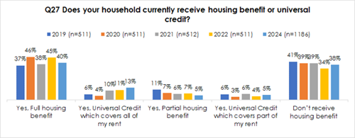 Q27 Does your household currently receive housing benefit or universal credit? ■2019 (n=511) 2020 (n=511) 2021 (n=512) 2022 (n=511) 2024 (n=1186) 46% 45% 37% 38% 40% 413939% 38% 34% 10% 113% 11% 6% 4% 7% 6% 7% 5% 6% 3% 6% 4% 5% Yes, Full housing benefit Yes, Universal Credit which covers all of my rent Yes, Partial housing benefit Yes, Universal Credit which covers part of my rent Don't receive housing benefit