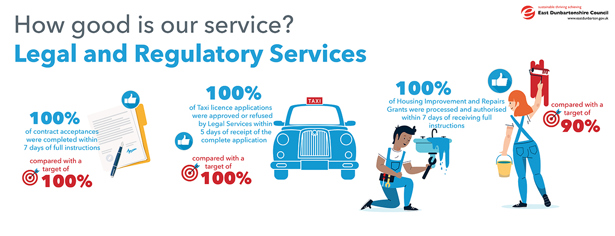 100% of contract acceptances were completed within: 7 days of full instructions, compared with a target of 100%   100% of Taxi licence applications were approved or refused by Legal Services within. 5 days of receipt of the complete application, compared with a target of 100%   100% of Housing Improvement and Repairs Grants were processed and authorised within 7 days of receiving full instructions, compared with a target of 90%