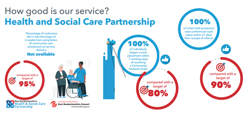 TBC customers (65+) met the target of 6 weeks from completion of community care assessment to service delivery, compared with a target of 95%     100% of individuals began a work placement within 7 working days of receiving a Community Payback Order, compared with a target of 80%     100% of internal children protection case conferences took place within 21 days for receipt of referral compared with a target of 90%