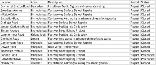 Below table indicate the list of footway and carriageway capital resurfacing projects, Minor work, Road pothole Repairs committed in August 2025 in East Dunbartonshire Council areas.