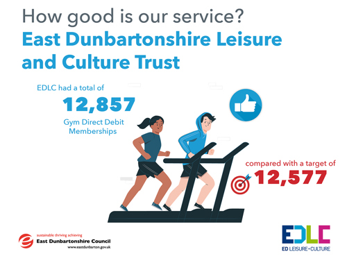 EDLC had a total of 12,857 Gym Direct Debit Memberships, compared with a target of 12,577