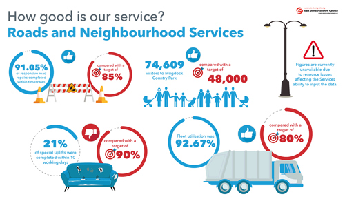 91.05% of responsive road repairs completed within timescales compared with a target of 85%   74,609 visitors to Mugdock Country Park compared with a target of 48,000      21% of special uplifts were completed within 10 working days compared with a target of 90%   Fleet utilisation was 92.67% compared with a target of 80%