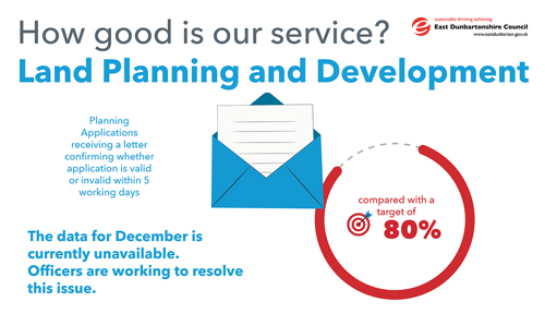 The data for December  receiving a letter confirming whether application is valid or invalid within 5 working days, is currently unavailable compared with a target of 80%