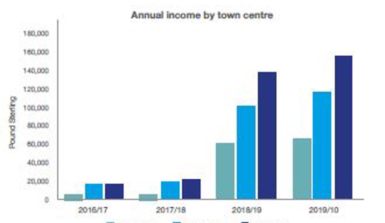 Annual income by town centre Bearsden 2016/17  5,000 2017/18  5,000 2018/19  62,000 2019/20  65,000 Kirkintilloch 2016/17  10,000 2017/18  10,000 2018/19  90,000 2019/20  120.000 Milngavie 2016/17  10,000 2017/18  15,000 2018/19  130,000 2019/20  160.000