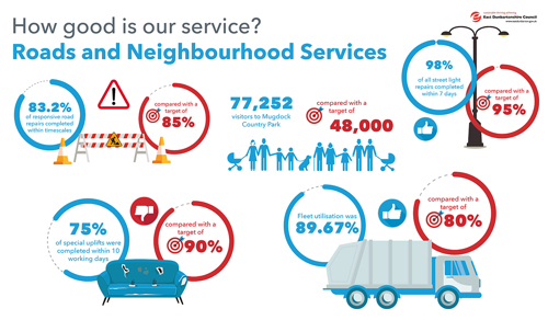 83.2% of responsive road repairs completed within timescales compared with a target of 85%   77,252 visitors to Mugdock Country Park compared with a target of 48,000   75% of special uplifts were completed within 10 working days compared with a target of 90%   98% of all streetlight repairs completed within 7 days compared to a target of 95%   Fleet utilisation was 89.67% compared with a target of 80%