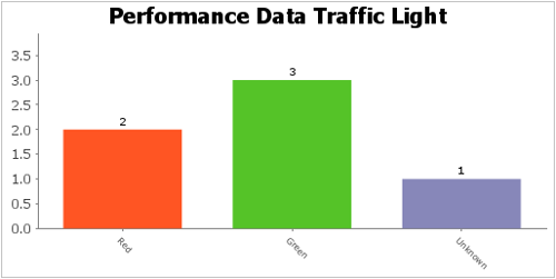 Performance data traffic light red 2, green 3 and 1 unknown