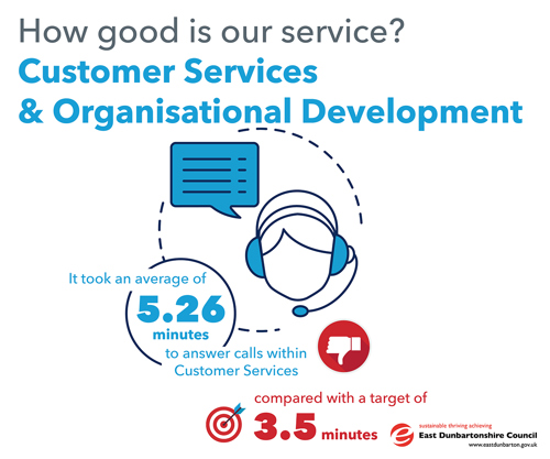 It took an average of 5.26 minutes to answer calls within Customer Services, compared with a target of 3.5 minutes