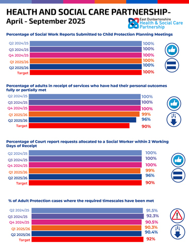 Percentage of Social Work Reports Submitted to Child Protection Planning Meetings Q2 2024/25  100% Q3 2024/25 100% Q4 2024/25  100% Q1 2025/26  100% Q2 2025/26  100% Target 100% Percentage of adults in receipt of services who have had their personal outcomes fully or partially met Q2 2024/25  100% Q3 2024/25  100% Q4 2024/25  100% Q1 2025/26   99% Q2 2025/26   96% Target  90% Percentage of Court report requests allocated to a Social Worker within 2 Working Days of Receipt Q2 2024/25  100% Q3 2024/25 100% Q4 2024/25 100% Q1 2025/26  99% Q2 2025/26  96% Target 90% % of Adult Protection cases where the required timescales have been met Q2 2024/25  91.5% Q3 2024/25  92.3% Q4 2024/25  90.5% Q1 2025/26  90.3% Q2 2025/26   90.4% Target  92%