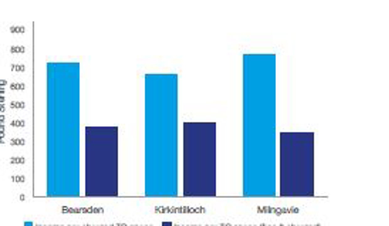 Income per charged TC space (free and charged) Bearsden Income per charged TC space   702 Income per charged TC space (free and charged)   350 Kirkintilloch Income per charged TC space  670 Income per charged TC space (free and charged)  410 Milngavie Income per charged TC space  750 Income per charged TC space (free and charged) 315
