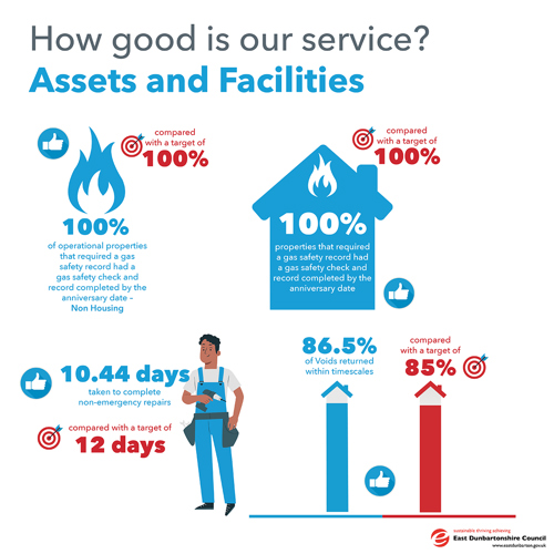 100% of operational properties that required a gas safety record had a gas safety check and record completed by the anniversary date- Non Housing compared to a target of 100%   100% properties that required a gas safety record had a gas safety check and record completed by the anniversary date compared to a target of 100%   86.5% of Voids returned within timescales compared with a target of 85%   10.44 days taken to complete non-emergency repairs, compared with a target of 12 days