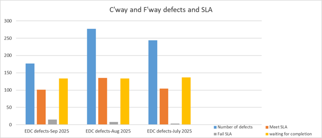 Carriageway and footway defects and SLA Last three months of performance. September 2025 - between 150 and 200 defects, 100 met SLA, betweebn 0 and 50 failed SLA, between 100 and 150 are awaiting completion