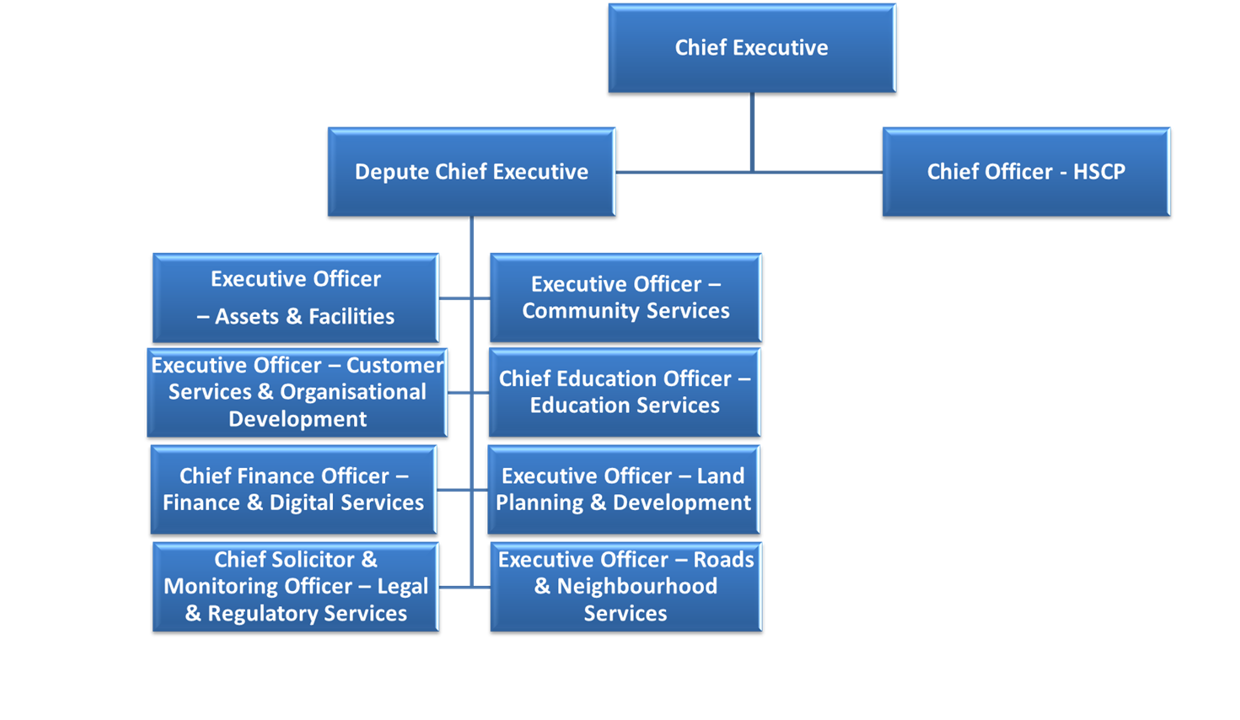 Organisation and Workforce for the Future Update