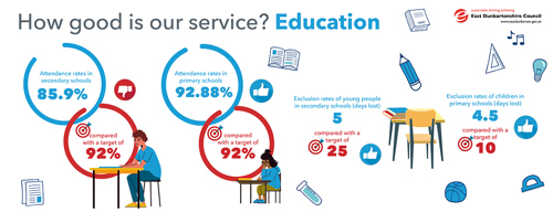 Attendance rates in secondary schools 85.9%, compared with a target of 92%   Attendance rates in primary schools 92.88%, compared with a target of 92%   Exclusion rates of young people in secondary schools (days lost) 5 compared with a target of 25   Exclusion rates of children in primary schools (days lost) 4.5, compared with a target of 10