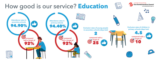 Attendance rates in secondary schools 94.90%, compared with a target of 92% Attendance rates in primary schools 94.90%, compared with a target of 95% Exclusion rates of young people in secondary schools (days lost) 2 compared with a target of 25 Exclusion rates of children in primary schools (days lost) 4.5, compared with a target of 10