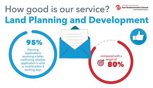 95% Planning Applications receiving a letter confirming whether application is valid or invalid within 5 working days, compared with a target of 80%