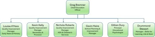 Diagram showing some education staff:  Greg Bremner Chief Education Officer Louise A'Hara Quality Improvement Manager Early Years & Primary Kevin Kelly Quality Improvement Manager Secondary & Provision Nichola Roberts Quality Improvement Manager ASN & Children's Services Gavin Haire School Planning & Improvement Manager Gillian Dury Principal Educational Psychologist Drummond Stewart Manager-Skills for Learning Life & Work