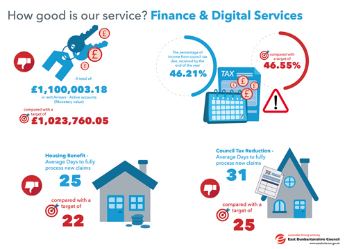 A total of £1,100,003.18 in rent Arrears - Active accounts, compared with a target of £969,710.24   The percentage of income from council tax due, received by the end of the year 46.21%, compared with a target of 37.54%   Housing Benefit - Average Days to fully process new claims 25, compared with a target of 22   Council Tax Reduction - Average Days to fully process new claims 31, compared with a target of 25