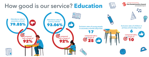 Attendance rates in secondary schools 79.85%, compared with a target of 92%   Attendance rates in primary schools 93.06%, compared with a target of 92%   Exclusion rates of young people in secondary schools (days lost) 17 compared with a target of 25   Exclusion rates of children in primary schools (days lost) 6, compared with a target of 10