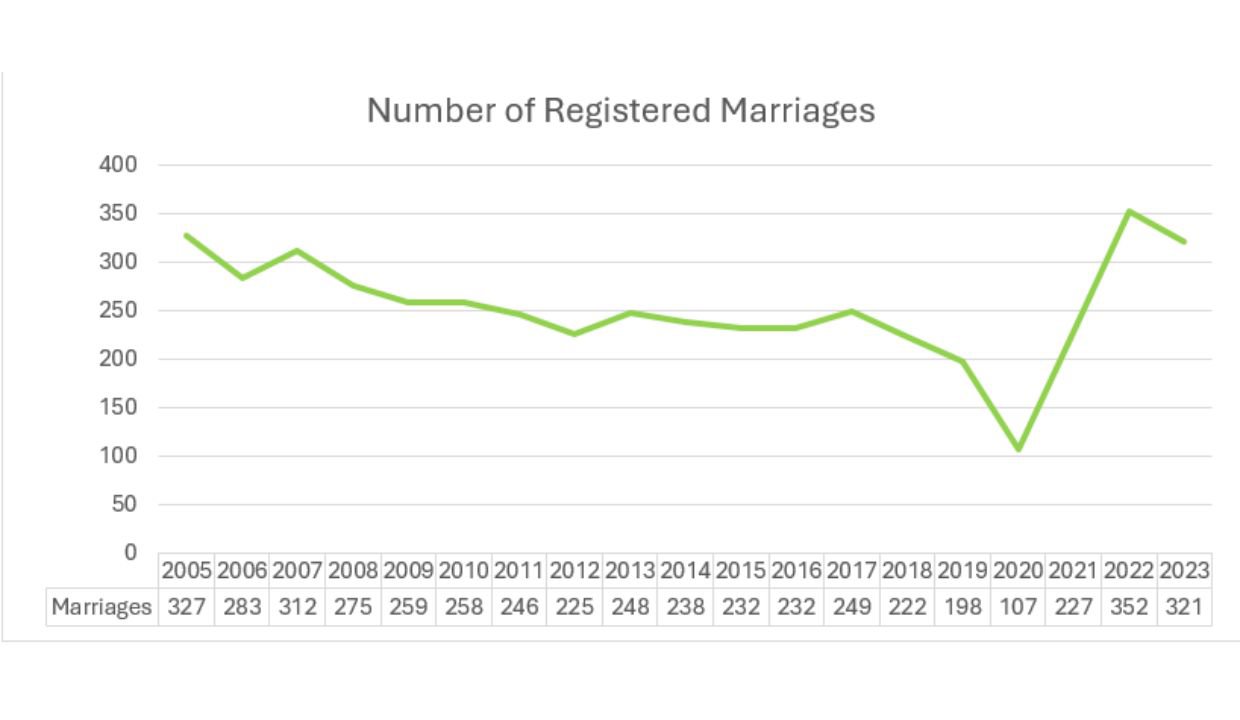 Graph showing number of marriages from 2005 to 2023. 

2005 - 327
2006 - 283
2007 - 312
2008 - 275
2009 - 259
2010 - 258
2011 - 246
2012 - 225
2013 - 248
2014 - 238
2015 - 232
2016 - 232
2017 - 249
2018 - 222
2019 - 198
2020 - 107
2021 - 227
2022 - 352
2023 - 321