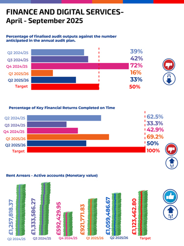 Percentage of finalised audit outputs against the number anticipated in the annual audit plan. Q2 2024/25 39%, Q3 2024/25 42%, Q4 2024/25 72%, Q1 2025/26 16%, Q2 2025/26 33% Target 50% Percentage of Key Financial Returns Completed on Time Q2 2024/25 62.5%, Q3 2024/25 33.3%, Q4 2024/25 42.9%, Q1 2025/26 69.2%, Q2 2025/26 50% Target 100% Rent Arrears - Active accounts (Monetary value) Q2 2024/25 £1,257,818.37, Q3 2024/25 £1,333,586.27, Q4 2024/25 £592,429.95, Q1 2025/26 £921,771.83, Q2 2025/26 £1,059,486.67 Target £1,123,462.80