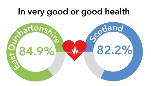 In very good health - East Dunbartonshire 84.9%, Scotland 82.2%