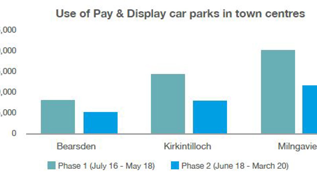 Use of pay and display car parks in town centres  Bearsden Phase 1 (July 16 – May 18)  8,000 Phase 2 (June 18- March 20)  4,000 Kirkintilloch Phase 1 (July 16 – May 18)  14,000 Phase 2 (June 18- March 20)  8,800 Milngavie Phase 1 (July 16 – May 18)   20,000 Phase 2 (June 18- March 20)  12,000