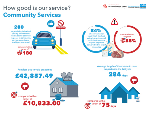 280 targeted decriminalised parking enforcement initiatives and patrols in response to complaints, service requests and intelligence received, compared with a target of 180   84% of environmental health high risk food safety inspections and public health service request responses delivered within target timescales, compared with a target of 85%   Rent loss due to void properties data is £42,857.49 with a target of £10,833.00   Average length of time taken to re-let properties in the last year, 284 days, compared with a  target of 75 days