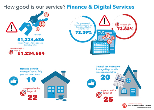 A total of £1,324,686 in rent Arrears - Active accounts, compared with a target of £1,234,684   The percentage of income from council tax due, received by the end of the year 73.29%, compared with a target of 73.82%   Housing Benefit - Average Days to fully process new claims 19, compared with a target of 22   Council Tax Reduction - Average Days to fully process new claims 20, compared with a target of 25