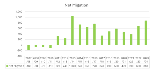 1,200 1,000 800 Net Migation 600 400 200 0 -200 -400 اااااا... 2007 2008 2009 2010 2011 2012 2013 2014 2015 2016 2017 2018 2019 2020 2021 2022 2023 /08 /09 /10 /11 /12 /13 /14 /15 /16 /17 /18 /19 /20 /21 /22 /23 /24 Net Migation -180 -80 -70 -110 320 240 1,040 740 650 770 340 490 590 470 390 690 880